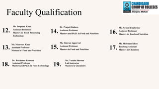 Faculty Qualification
12.
Ms. Jaspreet Kaur
Assistant Professor
Masters in Food Processing
Technology
13.
Ms. Manveer Kaur
Assistant Professor
Masters in Food and Nutrition
14.
Dr. Pragati Godara
Assistant Professor
Masters and Ph.D. in Food and Nutrition
15.
Ms. Simran Aggarwal
Assistant Professor
Masters in Food and Nutrition
16.
Ms. Ayushi Chatterjee
Assistant Professor
Masters in Food and Nutrition
17.
Ms. Shabnam Khan
Teaching Assistant
Masters in Chemistry
Dr. Rukhsana Rahman
Assistant Professor
Masters and Ph.D. in Food Technology
18.
Ms. Versha Sharma
Lab Instructor
Masters in Chemistry
19.
 