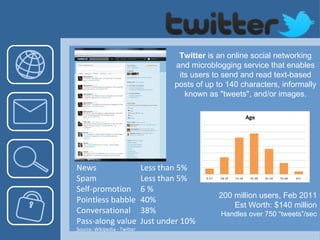 Twitter  is an online social networking and microblogging service that enables its users to send and read text-based posts of up to 140 characters, informally known as "tweets", and/or images. News Less than 5% Spam Less than 5% Self-promotion 6 % Pointless babble 40% Conversational 38% Pass-along value Just under 10% Source: Wikipedia - Twitter 200 million users, Feb 2011 Est Worth: $140 million Handles over 750 “tweets”/sec 