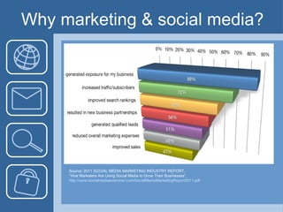 Why marketing & social media? Source: 2011 SOCIAL MEDIA MARKETING INDUSTRY REPORT,  “ How Marketers Are Using Social Media to Grow Their Businesses”,  http://www.socialmediaexaminer.com/SocialMediaMarketingReport2011.pdf   