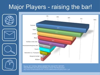 Major Players - raising the bar! Source: 2011 SOCIAL MEDIA MARKETING INDUSTRY REPORT,  “ How Marketers Are Using Social Media to Grow Their Businesses”,  http://www.socialmediaexaminer.com/SocialMediaMarketingReport2011.pdf   