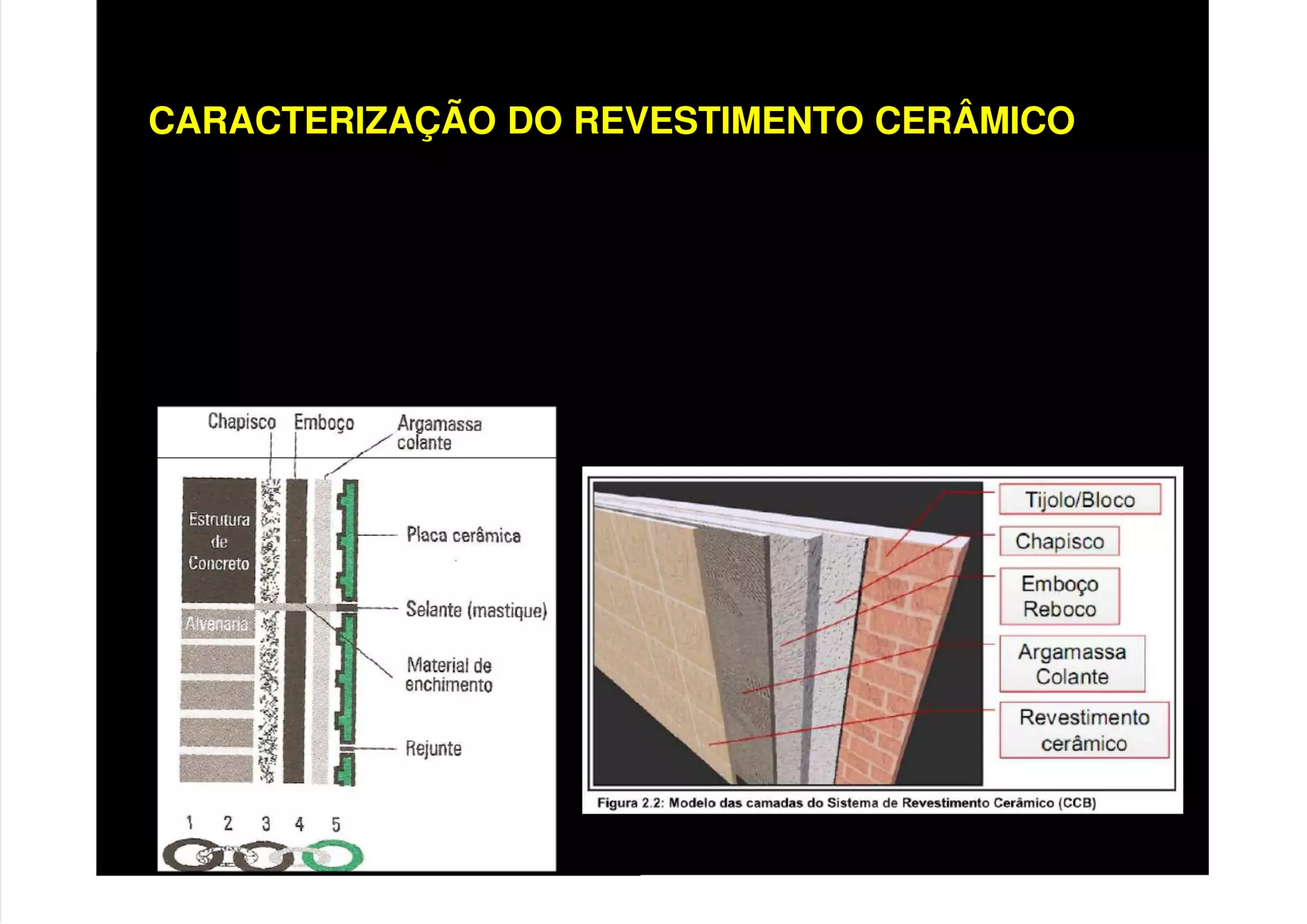 CARACTERIZAÇÃO DO REVESTIMENTO CERÂMICO
• CAMADA DE FIXAÇÃO
• CERÂMICA
• JUNTAS
 