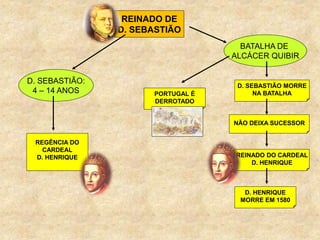 REINADO DE
D. SEBASTIÃO
D. SEBASTIÃO:
4 – 14 ANOS
REGÊNCIA DO
CARDEAL
D. HENRIQUE
BATALHA DE
ALCÁCER QUIBIR
PORTUGAL É
DERROTADO
D. SEBASTIÃO MORRE
NA BATALHA
NÃO DEIXA SUCESSOR
REINADO DO CARDEAL
D. HENRIQUE
D. HENRIQUE
MORRE EM 1580
 
