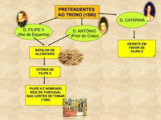 PRETENDENTES
AO TRONO (1580)
D. FILIPE II
(Rei de Espanha)
BATALHA DE
ALCÂNTARA
D. CATARINA
VITÓRIA DE
FILIPE II
DESISTE EM
FAVOR DE
FILIPE II
FILIPE II É NOMEADO
REIS DE PORTUGAL
NAS CORTES DE TOMAR
(1580)
D. ANTÓNIO
(Prior do Crato)
 