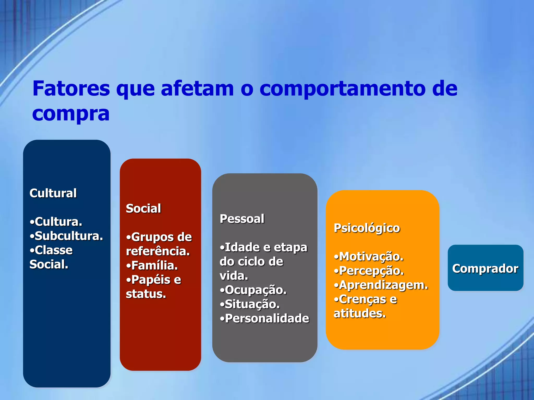 Fatores que afetam o comportamento de
compra
Cultural
•Cultura.
•Subcultura.
•Classe
Social.
Social
•Grupos de
referência.
•Família.
•Papéis e
status.
Pessoal
•Idade e etapa
do ciclo de
vida.
•Ocupação.
•Situação.
•Personalidade
Psicológico
•Motivação.
•Percepção.
•Aprendizagem.
•Crenças e
atitudes.
Comprador
 