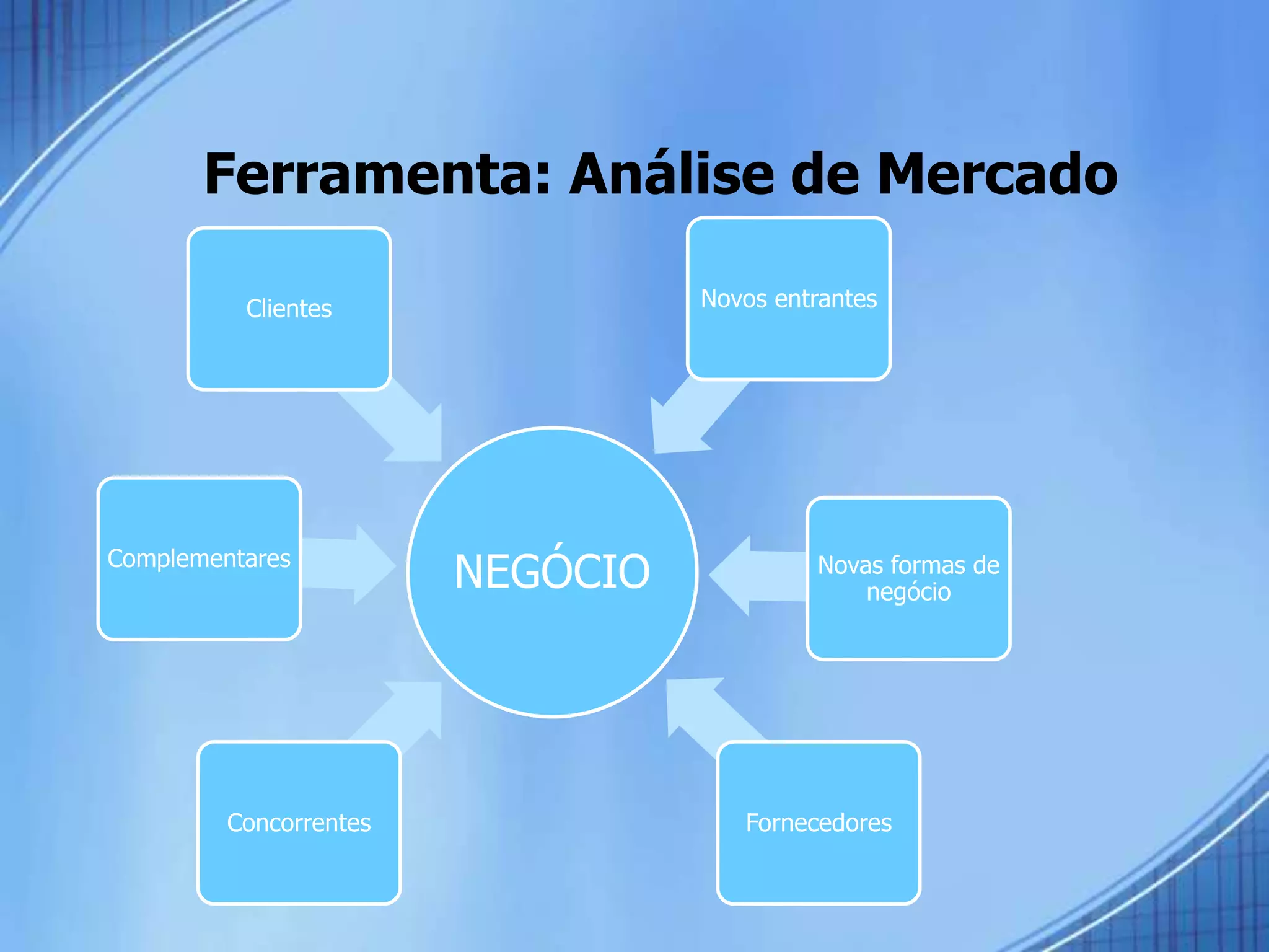 Ferramenta: Análise de Mercado
NEGÓCIO
Concorrentes
Complementares
Clientes Novos entrantes
Novas formas de
negócio
Fornecedores
 