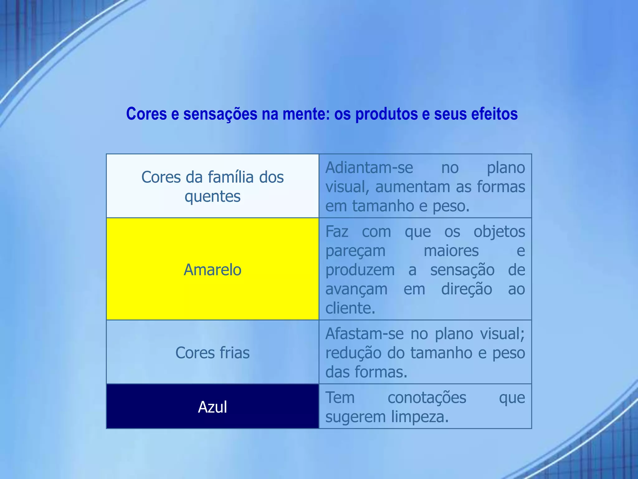 Cores e sensações na mente: os produtos e seus efeitos
Cores da família dos
quentes
Adiantam-se no plano
visual, aumentam as formas
em tamanho e peso.
Amarelo
Faz com que os objetos
pareçam maiores e
produzem a sensação de
avançam em direção ao
cliente.
Cores frias
Afastam-se no plano visual;
redução do tamanho e peso
das formas.
Azul
Tem conotações que
sugerem limpeza.
 