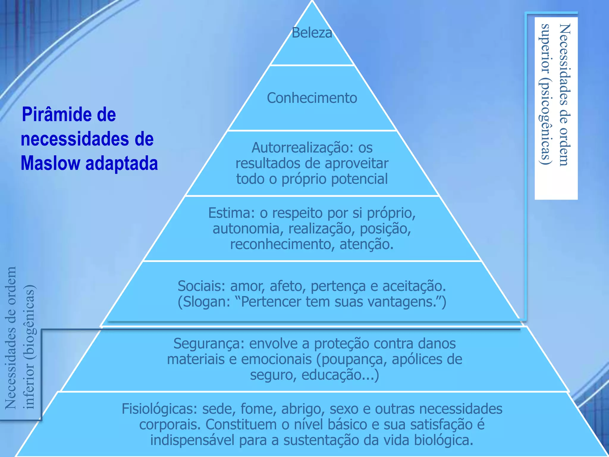 Beleza
Conhecimento
Autorrealização: os
resultados de aproveitar
todo o próprio potencial
Estima: o respeito por si próprio,
autonomia, realização, posição,
reconhecimento, atenção.
Sociais: amor, afeto, pertença e aceitação.
(Slogan: “Pertencer tem suas vantagens.”)
Segurança: envolve a proteção contra danos
materiais e emocionais (poupança, apólices de
seguro, educação...)
Fisiológicas: sede, fome, abrigo, sexo e outras necessidades
corporais. Constituem o nível básico e sua satisfação é
indispensável para a sustentação da vida biológica.
Pirâmide de
necessidades de
Maslow adaptada
Necessidades
de
ordem
inferior
(biogênicas)
Necessidades
de
ordem
superior
(psicogênicas)
 