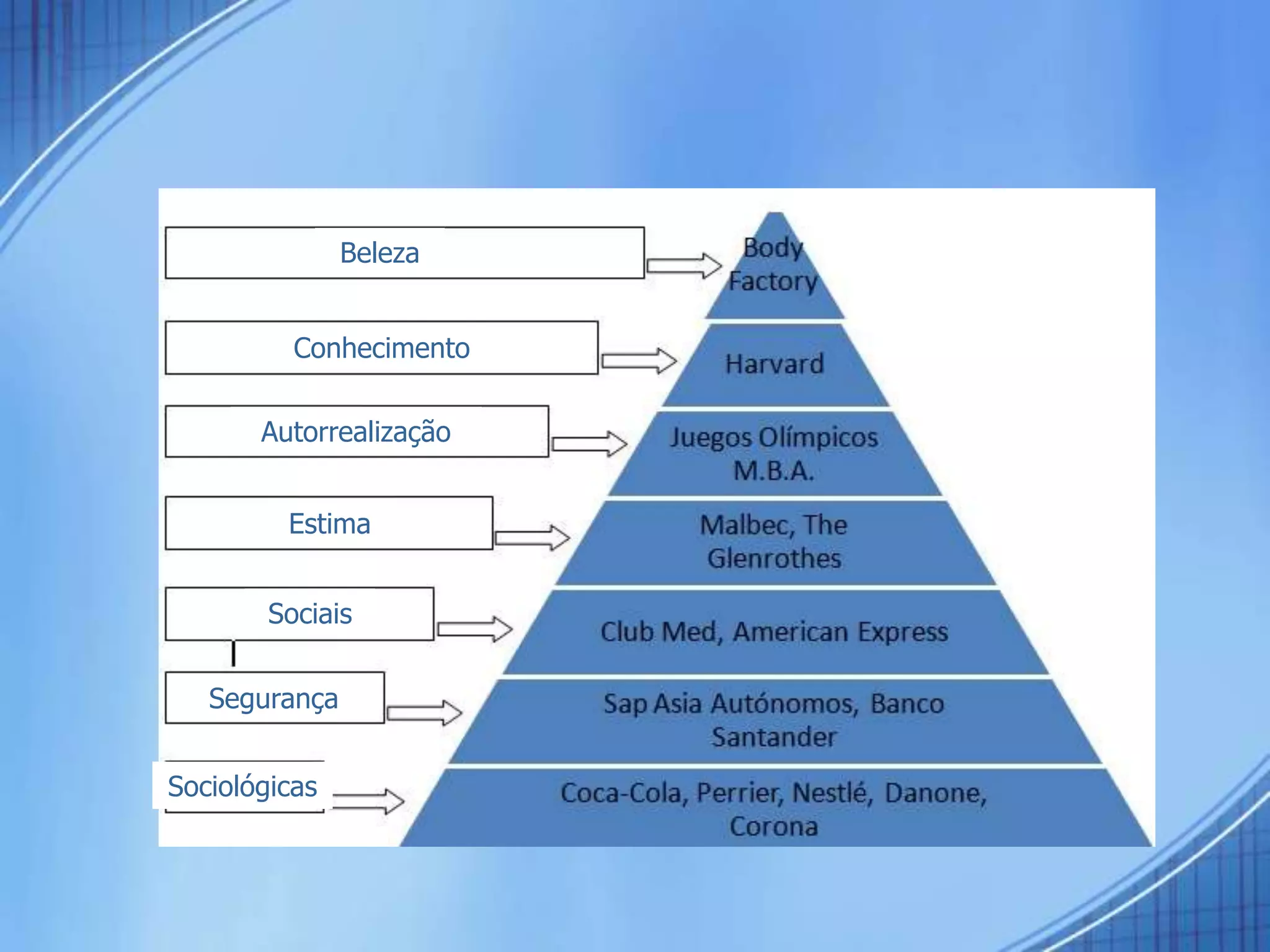 Beleza
Conhecimento
Autorrealização
Estima
Sociais
Segurança
Sociológicas
 