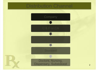  
Distribution Channel
Company
C & F or CA
Super Stockiest
Stockiest
Doctors, Nursing,
Dispensary, Substokiest 2
 