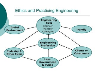 Ethics and Practicing Engineering
Family
Global
Environment
Clients or
Consumers
Engineering
Profession
Law,
Government
& Public
Industry &
Other Firms
Engineering
Firm
Engineer
Manager
Colleagues
 