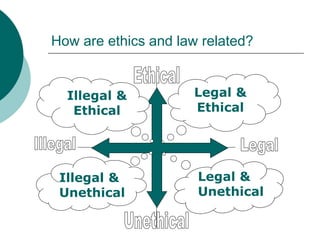 How are ethics and law related?
Legal &
Ethical
Illegal &
Ethical
Illegal &
Unethical
Legal &
Unethical
 