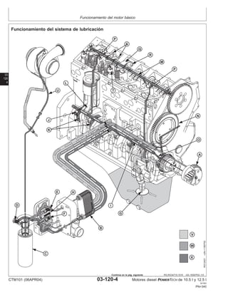 Funcionamiento del motor básico
03
120
4
RG,RG34710,1519 –63–16SEP02–1/3
Funcionamiento del sistema de lubricación
A
B
C
E
D
F G
H
I
J
K
L
M
N
O
P
P
Q
R
S
U
V
W
X
T
RG12421
–UN–11SEP02
CTM101 (06APR04) 03-120-4 Motores diesel POWERTECH de 10.5 l y 12.5 l
041904
PN=340
Continúa en la pág. siguiente
 
