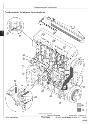 Funcionamiento del motor básico
03
120
8
RG,RG34710,1521 –63–09SEP02–1/3
Funcionamiento del sistema de enfriamiento
.
A
B
C
E F
G
I
J
G
M
N
O
P
D
H
K
L
RG12420
–UN–11SEP02
Sistema de enfriamiento
CTM101 (06APR04) 03-120-8 Motores diesel POWERTECH de 10.5 l y 12.5 l
041904
PN=344
Continúa en la pág. siguiente
 