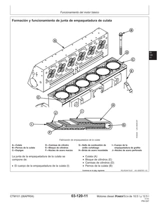 Funcionamiento del motor básico
03
120
11
RG,RG34710,67 –63–30SEP97–1/2
Formación y funcionamiento de junta de empaquetadura de culata
RG8428
–UN–09DEC97
Fabricación de empaquetadura de la culata
A—Culata D—Camisas de cilindro G—Sello de combustión de I—Cuerpo de la
B—Pernos de la culata E—Bloque de cilindros anillo cortafuego empaquetadura de grafito
C—Espigas F—Núcleo de acero macizo H—Brida de acero inoxidable J—Núcleo de acero perforado
La junta de la empaquetadura de la culata se
compone de:
• El cuerpo de la empaquetadura de la culata (I)
• Culata (A)
• Bloque de cilindros (E)
• Camisas de cilindros (D)
• Pernos de la culata (B)
Continúa en la pág. siguiente
CTM101 (06APR04) 03-120-11 Motores diesel POWERTECH de 10.5 l y 12.5 l
041904
PN=347
 