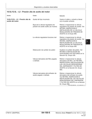 Diagnóstico y pruebas observables
04
150
5
OUO1004,0000C30 –63–12DEC00–1/1
10.5L/12.5L - L2 - Presión alta de aceite del motor
Averı́a Causa Solución
10.5L/12.5L - L2 - Presión alta de Aceite del tipo incorrecto Vaciar el cárter y volverlo a llenar
aceite del motor con el aceite correcto.
Buje de la válvula reguladora de Retirar e inspeccionar la válvula
presión de aceite suelto (se mueve) reguladora de presión de aceite. Ver
RETIRO, INSPECCION E
INSTALACION DE LA VALVULA
REGULADORA DE PRESION DE
ACEITE en el Grupo 060.
La válvula reguladora funciona mal Retirar e inspeccionar la válvula
reguladora de presión de aceite. Ver
RETIRO, INSPECCION E
INSTALACION DE LA VALVULA
REGULADORA DE PRESION DE
ACEITE en el Grupo 060.
Obstrucción de surtidor de pistón Sustituir el surtidor del pistón. Ver
RETIRO E INSTALACION DE
SURTIDORES DE PISTONES en la
Sección 02, Grupo 030.
Válvula derivadora del filtro pegada Retirar e inspeccionar la válvula
o dañada derivadora del filtro. Ver RETIRO,
INSPECCION E INSTALACION DE
LAS VALVULAS DERIVADORAS
DEL ENFRIADOR Y FILTRO DE
ACEITE en la Sección 02, Grupo
060.
Válvula derivadora del enfriador de Retirar e inspeccionar la válvula
aceite pegada o dañada derivadora del enfriador de aceite.
Ver RETIRO, INSPECCION E
INSTALACION DE LAS VALVULAS
DERIVADORAS DEL ENFRIADOR
Y FILTRO DE ACEITE en la Sección
02, Grupo 060.
CTM101 (06APR04) 04-150-5 Motores diesel POWERTECH de 10.5 l y 12.5 l
041904
PN=357
 