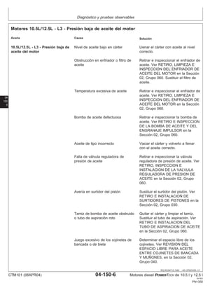 Diagnóstico y pruebas observables
04
150
6
RG,RG34710,1542 –63–27NOV00–1/1
Motores 10.5L/12.5L - L3 - Presión baja de aceite del motor
Averı́a Causa Solución
10.5L/12.5L - L3 - Presión baja de Nivel de aceite bajo en cárter Llenar el cárter con aceite al nivel
aceite del motor correcto.
Obstrucción en enfriador o filtro de Retirar e inspeccionar el enfriador de
aceite aceite. Ver RETIRO, LIMPIEZA E
INSPECCION DEL ENFRIADOR DE
ACEITE DEL MOTOR en la Sección
02, Grupo 060. Sustituir el filtro de
aceite.
Temperatura excesiva de aceite Retirar e inspeccionar el enfriador de
aceite. Ver RETIRO, LIMPIEZA E
INSPECCION DEL ENFRIADOR DE
ACEITE DEL MOTOR en la Sección
02, Grupo 060.
Bomba de aceite defectuosa Retirar e inspeccionar la bomba de
aceite. Ver RETIRO E INSPECCION
DE LA BOMBA DE ACEITE Y DEL
ENGRANAJE IMPULSOR en la
Sección 02, Grupo 060.
Aceite de tipo incorrecto Vaciar el cárter y volverlo a llenar
con el aceite correcto.
Falla de válvula reguladora de Retirar e inspeccionar la válvula
presión de aceite reguladora de presión de aceite. Ver
RETIRO, INSPECCION E
INSTALACION DE LA VALVULA
REGULADORA DE PRESION DE
ACEITE en la Sección 02, Grupo
060.
Averı́a en surtidor del pistón Sustituir el surtidor del pistón. Ver
RETIRO E INSTALACION DE
SURTIDORES DE PISTONES en la
Sección 02, Grupo 030.
Tamiz de bomba de aceite obstruido Quitar el cárter y limpiar el tamiz.
o tubo de aspiración roto Sustituir el tubo de aspiración. Ver
RETIRO E INSTALACION DEL
TUBO DE ASPIRACION DE ACEITE
en la Sección 02, Grupo 060.
Juego excesivo de los cojinetes de Determinar el espacio libre de los
bancada o de biela cojinetes. Ver REVISION DEL
ESPACIO LIBRE PARA ACEITE
ENTRE COJINETES DE BANCADA
Y MUÑONES, en la Sección 02,
Grupo 040.
CTM101 (06APR04) 04-150-6 Motores diesel POWERTECH de 10.5 l y 12.5 l
041904
PN=358
 