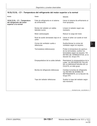 Diagnóstico y pruebas observables
04
150
7
RG,RG34710,1543 –63–27NOV00–1/1
10.5L/12.5L - C1 - Temperatura del refrigerante del motor superior a la normal
Averı́a Causa Solución
10.5L/12.5L - C1 - Temperatura Falta de refrigerante en el sistema Llenar el sistema de enfriamiento al
del refrigerante del motor de enfriamiento nivel apropiado.
superior a la normal
Núcleo del radiador y/o rejillas Limpiar el radiador según sea
laterales sucios necesario.
Motor sobrecargado Reducir la carga del motor.
Nivel de aceite demasiado bajo en el Llenar el cárter con aceite al nivel
cárter correcto.
Correa del ventilador suelta o Sustituir/tensar la correa del
defectuosa ventilador según se requiera.
Termostato(s) defectuoso(s) Probar la temperatura de apertura
de los termostatos; sustituir los
termostatos según se requiera. Ver
RETIRO DE TERMOSTATOS, en la
Sección 02, Grupo 070.
Empaquetadura de la culata dañada Reemplazar la empaquetadura de la
culata. Ver REVISION DE FALLAS
DE LA EMPAQUETADURA DE LA
CULATA, en este grupo
Bomba de refrigerante defectuosa Cambiar la bomba de refrigerante.
Ver RETIRO DE BOMBA DE
REFRIGERANTE, en la Sección 02,
Grupo 070.
Tapa del radiador defectuosa Sustituir la tapa del radiador según
sea necesario.
CTM101 (06APR04) 04-150-7 Motores diesel POWERTECH de 10.5 l y 12.5 l
041904
PN=359
 