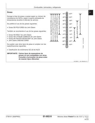 Combustible, lubricantes y refrigerante
01
002
9
DX,GREA1 –63–14NOV03–1/1
Grasa
TS1667
–UN–30JUN99
Escoger el tipo de grasa a usarse según su número de
consistencia de NLGI y según la gama anticipada de
temperaturas durante el intervalo de servicio.
Se prefiere el uso de las grasas siguientes:
• Grasa SD POLYUREA de John Deere
También se recomienda el uso de las grasas siguientes:
• Grasa HD MOLY de John Deere
• Grasa HD LITHIUM COMPLEX de John Deere
• Grasa HD WATER RESISTANT de John Deere
• John Deere GREASE-GARD
Se pueden usar otros tipos de grasa si cumplen con las
especificaciones siguientes:
• Clasificación de rendimiento GC-LB de NLGI
IMPORTANTE: Ciertos tipos de espesadores de
grasas no son compatibles con otros.
Consultar al proveedor de grasa antes
de mezclar tipos diferentes.
CTM101 (06APR04) 01-002-9 Motores diesel POWERTECH de 10.5 l y 12.5 l
041904
PN=39
 