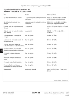Especificaciones de reparación y generales para OEM
06
200
22
OUO1004,0000BDA –63–03NOV00–1/1
Especificaciones de los sistemas de
admisión y escape de aire (Grupo 080)
Pieza Medida Valor especificado
Eje del turboalimentador Garrett Juego del cojinete radial (movimiento 0.076—0.165 mm (0.003—0.0065
admisible) in.) (medido en el centro del eje)
Eje del turboalimentador Borg Juego del cojinete radial (movimiento 0.56—0.81 mm (0.022—0.0.032 in.)
Warner admisible) (medido en el extremo del eje)
Cojinete axial del turboalimentador Juego axial 0.025— 0.114 mm (0.0010 — 0.0045
Garrett in.)
Cojinete axial del turboalimentador Juego axial 0.0635— 0.1143 mm (0.0025 —
Borg Warner 0.0045 in.)
Turboalimentador a múltiple de Par de apriete 50 N•m (37 lb-ft)
escape
Adaptador de entrada de aceite al Par de apriete 50 N•m (37 lb-ft)
turboalimentador
Tubo de retorno de aceite del Par de apriete 50 N•m (37 lb-ft)
turboalimentador al turboalimentador
Lı́nea de entrada de aceite del Par de apriete 35 N•m (26 lb-ft)
turboalimentador (ambos extremos)
Pernos de múltiple de escape a Par de apriete 70 N•m (52 lb-ft)
culata
Pernos de múltiple de admisión a Par de apriete 35 N•m (26 lb-ft)
culata
Pernos de posenfriador a culata Par de apriete 35 N•m (26 lb-ft)
Perno de fijación del tubo del Par de apriete 50 N•m (37 lb-ft)
posenfriador (o perno con tuerca)
Posenfriador Presión de prueba 140—170 kPa (1.4—1.7 bar) (20—
25 psi)
CTM101 (06APR04) 06-200-22 Motores diesel POWERTECH de 10.5 l y 12.5 l
041904
PN=438
 