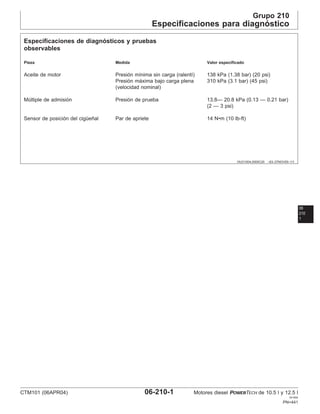 Grupo 210
Especificaciones para diagnóstico
OUO1004,0000C20 –63–27NOV00–1/1
Especificaciones de diagnósticos y pruebas
observables
Pieza Medida Valor especificado
Aceite de motor Presión mı́nima sin carga (ralentı́) 138 kPa (1.38 bar) (20 psi)
Presión máxima bajo carga plena 310 kPa (3.1 bar) (45 psi)
(velocidad nominal)
Múltiple de admisión Presión de prueba 13.8— 20.8 kPa (0.13 — 0.21 bar)
(2 — 3 psi)
Sensor de posición del cigüeñal Par de apriete 14 N•m (10 lb-ft)
06
210
1
CTM101 (06APR04) 06-210-1 Motores diesel POWERTECH de 10.5 l y 12.5 l
041904
PN=441
 