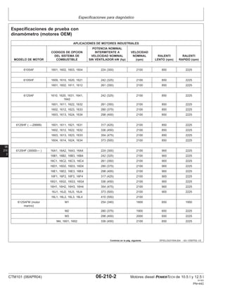Especificaciones para diagnóstico
06
210
2
DPSG,OUO1004,924 –63–13SEP02–1/2
Especificaciones de prueba con
dinamómetro (motores OEM)
APLICACIONES DE MOTORES INDUSTRIALES
POTENCIA NOMINAL
CODIGOS DE OPCION INTERMITENTE A VELOCIDAD
DEL SISTEMA DE VELOCIDAD NOMINAL NOMINAL RALENTI RALENTI
MODELO DE MOTOR COMBUSTIBLE SIN VENTILADOR kW (hp) (rpm) LENTO (rpm) RAPIDO (rpm)
6105AF 1601, 1602, 1603, 1604 224 (300) 2100 850 2225
6105HF 1609, 1610, 1620, 1621 242 (325) 2100 850 2225
1601, 1602, 1611, 1612 261 (350) 2100 850 2225
6125AF 1610, 1620, 1631, 1641, 242 (325) 2100 850 2225
1642
1601, 1611, 1622, 1632 261 (350) 2100 850 2225
1602, 1612, 1623, 1633 280 (375) 2100 850 2225
1603, 1613, 1624, 1634 298 (400) 2100 850 2225
6125HF ( —29999) 1601, 1611, 1621, 1631 317 (425) 2100 850 2225
1602, 1612, 1622, 1632 336 (450) 2100 850 2225
1603, 1613, 1623, 1633 354 (475) 2100 850 2225
1604, 1614, 1624, 1634 373 (500) 2100 850 2225
6125HF (30000— ) 16A1, 16A2, 16A3, 16A4 224 (300) 2100 900 2225
16B1, 16B2, 16B3, 16B4 242 (325) 2100 900 2225
16C1, 16C2, 16C3, 16C4 261 (350) 2100 900 2225
16D1, 16D2, 16D3, 16D4 280 (375) 2100 900 2225
16E1, 16E2, 16E3, 16E4 298 (400) 2100 900 2225
16F1, 16F2, 16F3, 16F4 317 (425) 2100 900 2225
16G1, 16G2, 16G3, 16G4 336 (450) 2100 900 2225
16H1, 16H2, 16H3, 16H4 354 (475) 2100 900 2225
16J1, 16J2, 16J3, 16J4 373 (500) 2100 900 2225
16L1, 16L2, 16L3, 16L4 410 (550) 2100
6125AFM (motor M1 254 (340) 1800 650 1950
marino)
M2 280 (375) 1900 650 2225
M3 298 (400) 2000 650 2225
M4, 1601, 1602 336 (450) 2100 650 2225
Continúa en la pág. siguiente
CTM101 (06APR04) 06-210-2 Motores diesel POWERTECH de 10.5 l y 12.5 l
041904
PN=442
 