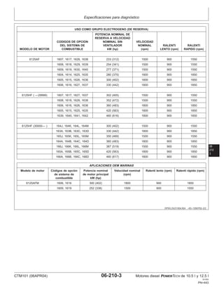 Especificaciones para diagnóstico
06
210
3
DPSG,OUO1004,924 –63–13SEP02–2/2
USO COMO GRUPO ELECTROGENO (DE RESERVA)
POTENCIA NOMINAL DE
RESERVA A VELOCIDAD
CODIGOS DE OPCION NOMINAL SIN VELOCIDAD
DEL SISTEMA DE VENTILADOR NOMINAL RALENTI RALENTI
MODELO DE MOTOR COMBUSTIBLE kW (hp) (rpm) LENTO (rpm) RAPIDO (rpm)
6125AF 1607, 1617, 1628, 1638 233 (312) 1500 900 1550
1608, 1618, 1629, 1639 254 (341) 1500 900 1550
1609, 1619, 1630, 1640 277 (371) 1500 900 1550
1604, 1614, 1625, 1635 280 (375) 1800 900 1850
1605, 1615, 1626, 1636 300 (402) 1800 900 1850
1606, 1616, 1627, 1637 330 (442) 1800 900 1850
6125HF ( —29999) 1607, 1617, 1627, 1637 302 (405) 1500 900 1550
1608, 1618, 1628, 1638 352 (472) 1500 900 1550
1606, 1616, 1626, 1636 360 (483) 1800 900 1850
1605, 1615, 1625, 1635 420 (563) 1800 900 1850
1639, 1640, 1641, 1642 460 (616) 1800 900 1850
6125HF (30000— ) 164J, 164K, 164L, 164M 300 (402) 1500 900 1550
163A, 163B, 163C, 163D 330 (442) 1800 900 1850
165J, 165K, 165L, 165M 350 (469) 1500 900 1550
164A, 164B, 164C, 164D 360 (483) 1800 900 1850
166J, 166K, 166L, 166M 387 (519) 1500 900 1550
165A, 165B, 165C, 165D 420 (563) 1800 900 1850
166A, 166B, 166C, 166D 460 (617) 1800 900 1850
APLICACIONES OEM MARINAS
Modelo de motor Códigos de opción Potencia nominal Velocidad nominal Ralentı́ lento (rpm) Ralentı́ rápido (rpm)
de sistema de de motor principal (rpm)
combustible kW (hp)
6125AFM 1606, 1616 300 (402) 1800 900 1850
1609, 1619 252 (338) 1500 900 1550
CTM101 (06APR04) 06-210-3 Motores diesel POWERTECH de 10.5 l y 12.5 l
041904
PN=443
 