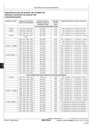 Especificaciones para diagnóstico
06
210
4
RG,RG34710,1610 –63–13SEP02–1/4
Especificaciones de presión del múltiple de
admisión (aumento de presión del
turboalimentador)
Modelo de motor Códigos de opción de Potencia nominal a Velocidad Especificaciones de aumento de presión
sistema de combustible velocidad nominal sin nominal
ventilador kW (hp) (rpm)
APLICACIONES INDUSTRIALES OEM
6105AF 1601, 1602, 1603, 1604 224 (300) 2100 134—154 kPa (1.3—1.5 bar) (19—22 psi)
6105HF 1609,1610, 1620,1621 242 (325) 2100 128—148 kPa (1.3—1.5 bar) (19-21 psi)
1601, 1602, 1611, 1612 261 (350) 2100 144—166 kPa (1.4—1.7 bar) (21-24 psi)
6125AF 1610, 1620, 1631, 1641, 242 (325) 2100 134— 154 kPa (1.3 — 1.5 bar) (19 — 22 psi)
1642
1601, 1611, 1622, 1632 261 (350) 2100 147— 168 kPa (1.5 — 1.7 bar) (21 — 24 psi)
1602, 1612, 1623, 1633 280 (375) 2100 159—183 kPa (1.6—1.8 bar) (23—27 psi)
1603, 1613, 1624, 1634 298 (399) 2100 173—199 kPa (1.7—2.0 bar) (25—29 psi)
6125HF ( —29999) 1601, 1611, 1621, 1631 317 (425) 2100 148— 170 kPa (1.5 — 1.7 bar) (21 — 25 psi)
1602, 1612, 1622, 1632 336 (450) 2100 162— 186 kPa (1.6 — 1.9 bar) (23 — 27 psi)
1603, 1613, 1623, 1633 354 (474) 2100 172— 198 kPa (1.7 — 2.0 bar) (25 — 29 psi)
1604, 1614, 1624, 1634 373 (500) 2100 182— 210 kPa (1.8 — 2.1 bar) (26 — 30 psi)
6125HF (30000— ) 16A1, 16A2, 16A3, 16A4 224 (300) 2100 102— 116 kPa (1.0 — 1.2 bar) (15 — 17 psi)
16B1, 16B2, 16B3, 16B4 242 (325) 2100 114— 130 kPa (1.1 — 1.3 bar) (16 — 19 psi)
16C1, 16C2, 16C3, 16C4 261 (350) 2100 126— 145 kPa (1.3 — 1.4 bar) (18 — 21 psi)
16D1, 16D2, 16D3, 16D4 280 (375) 2100 139— 159 kPa (1.4 — 1.6 bar) (20 — 23 psi)
16E1, 16E2, 16E3, 16E4 298 (400) 2100 144— 165 kPa (1.4 — 1.6 bar) (21 — 24 psi)
16F1, 16F2, 16F3, 16F4 317 (425) 2100 157— 180 kPa (1.6 — 1.8 bar) (23 — 26 psi)
16G1, 16G2, 16G3, 16G4 336 (450) 2100 168— 193 kPa (1.7 — 1.9 bar) (24 — 28 psi)
16H1, 16H2, 16H3, 16H4 354 (475) 2100 177— 203 kPa (1.8 — 2.0 bar) (26 — 29 psi)
16J1, 16J2, 16J3, 16J4 373 (500) 2100 185— 212 kPa (1.8 — 2.1 bar) (27 — 31 psi)
APLICACIONES OEM COMO GRUPO ELECTROGENO (RESERVA)
6125AF 1607, 1617, 1628, 1638 233 (312) 1500 136—156 kPa (1.4—1.6 bar) (20—23 psi)
1608, 1618, 1629, 1639 254 (341) 1500 150— 172 kPa (1.5 — 1.7 bar) (22 — 25 psi)
1609, 1619, 1630, 1640 277 (371) 1500 171— 197 kPa (1.7 — 2.0 bar) (25 — 29 psi)
1604, 1614, 1625, 1635 280 (375) 1800 182— 210 kPa (1.8 — 2.1 bar) (26 — 30 psi)
1605, 1615, 1626, 1636 300 (402) 1800 201— 231 kPa (2.0 — 2.3 bar) (29 — 33 psi)
1606, 1616, 1627, 1637 330 (442) 1800 223— 257 kPa (2.2 — 2.6 bar) (32 — 37 psi)
6125HF ( —29999) 1607, 1617, 1627, 1637 302 (405) 1500 184— 212 kPa (1.8 — 2.1 bar) (27 — 31 psi)
1608, 1618, 1628, 1638 352 (472) 1500 215— 247 kPa (2.1 — 2.5 bar) (31 — 36 psi)
1606, 1616, 1626, 1636 360 (483) 1800 210— 242 kPa (2.1 — 2.4 bar) (30 — 35 psi)
1605, 1615, 1625, 1635 420 (563) 1800 250— 288 kPa (2.5 — 2.9 bar) (36 — 42 psi)
1639, 1640, 1641, 1642 460 (616) 1800 270— 309 kPa (2.7 — 3.1 bar) (39 — 45 psi)
6125HF (30000— 164J, 164K, 164L, 164M 300 (402) 1500 No disponible al momento de la impresión
163A, 163B, 163C, 163D 330 (442) 1800 No disponible al momento de la impresión
165J, 165K, 165L, 165M 350 (469) 1500 No disponible al momento de la impresión
164A, 164B, 164C, 164D 360 (483) 1800 No disponible al momento de la impresión
166J, 166K, 166L, 166M 387 (519) 1500 No disponible al momento de la impresión
CTM101 (06APR04) 06-210-4 Motores diesel POWERTECH de 10.5 l y 12.5 l
041904
PN=444
Continúa en la pág. siguiente
 