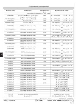 Especificaciones para diagnóstico
06
210
6
RG,RG34710,1610 –63–13SEP02–3/4
Modelo de motor Modelo Deere Velocidad nominal Especificación de presión
(rpm)
APLICACIONES EN MAQUINAS JOHN DEERE
6125ADW01 Cargadora 744H/MH (con tracción doble) 2000 93— 107 kPa (0.9 — 1.1 bar) (14 — 16 psi)
Cargadora de troncos 744H/MH
6125HDW01 (30000— ) Cargadora de troncos 744H/MH 2000 93— 107 kPa (0.9 — 1.1 bar) (14 — 16 psi)
6125ADW70 Excavadora 230LC 2000 93— 107 kPa (0.9 — 1.1 bar) (14 — 16 psi)
6125HT001 (30000— ) Excavadora 450C LC 1800 149— 170 kPa (1.5 — 1.7 bar) (22 — 25
psi)
6105HRW01 9200 (tractor de tracción doble) 2100 124— 142 kPa (1.2 — 1.5 bar) (18 — 21
psi)
6125HRW05 (30000— ) 9200 (tractor de tracción doble) 2100 102— 117 kPa (1.0 — 1.2 bar) (15 — 17
psi)
6125HRW01 9300 (tractor de tracción doble) 2100 113— 130 kPa (1.1 — 1.3 bar) (16 — 19
psi)
6125HRW07 (30000— ) 9300 (tractor de tracción doble) 2100 131—150 kPa (1.3—1.5 bar) (1113—130
kPa (1.1—1.3 bar) (16—19 psi) (9—22 psi)
6125HRW11 9300 (tractor de tracción doble)
6125HRW02 9400 (tractor de tracción doble) 2100 144— 166 kPa (1.4 — 1.7 bar) (21 — 24
9200 (tractor de tracción doble) psi)
6125HRW09 (30000— ) 9400 (tractor de tracción doble) 2100 153— 175 kPa (1.5 — 1.7 bar) (22 — 25
psi)
6125HRW12 9400 (tractor de tracción doble)
6125HRW03 9300T (tractor sobre orugas) 2100 113— 130 kPa (1.1 — 1.3 bar) (16 — 19
psi)
6125HRW06 (30000— ) 9300T (tractor sobre orugas) 2100 113— 130 kPa (1.1 — 1.3 bar) (16 — 19
psi)
6125HRW04 9400T (tractor sobre orugas) 2100 144— 166 kPa (1.4 — 1.7 bar) (21 — 24
psi)
6125HRW08 (30000— ) 9400T (tractor sobre orugas) 2100 153— 175 kPa (1.5 — 1.7 bar) (22 — 25
psi)
6125HZ001 6850 (cosechadora de forraje) 2100 149—172 kPa (1.5—1.7 bar) (22-25 psi)
6125HZ005 6850 (cosechadora de forraje)
6125HZ002 6750 (cosechadora de forraje) 2100 115— 132 kPa (1.1 — 1.3 bar) (17 — 19
psi)
6125HZ006 6750 (cosechadora de forraje)
6125AT801 CH2500 Cosechadora de caña 2100 143— 167 kPa (1.4 — 1.7 bar) (20 — 24
psi)
6125HRW10 9220 (tractor de tracción doble) 2100 125 kPa (1.2—1.3 bar) (22 psi)
6125HRW13 9220 (tractor de tracción doble) 2100 125 kPa (1.2—1.3 bar) (22 psi)
6125HRW16 9220 (tractor de tracción doble) 125 kPa (1.2—1.3 bar) (18 psi)
6125HRW13 9320 (tractor de tracción doble) 2100 153 kPa (1.5 bar) (22 psi)
6125HRW16 9320 (tractor de tracción doble) 153 kPa (1.5 bar) (22 psi)
6125HRW14 9420 (tractor de tracción doble) 2100 173 kPa (1.7 bar) (25 psi)
6125HRW15 9420 (tractor de tracción doble) 173 kPa (1.7 bar) (25 psi)
6125HRW17 9420 (tractor de tracción doble) 173 kPa (1.7 bar) (25 psi)
6125HRW15 9520 (tractor de tracción doble) 175 kPa (1.7—1.8 bar) (25 psi)
6125HRW17 9520 (tractor de tracción doble) 175 kPa (1.7—1.8 bar) (25 psi)
6125HT001 Remolcador de troncos/excavadora 450LL Ver 6125HT001 para referencia
6125HT004 Cargadora 844H 133-142 kPa (13.3-14.2 bar) (19-20.5 psi)
CTM101 (06APR04) 06-210-6 Motores diesel POWERTECH de 10.5 l y 12.5 l
041904
PN=446
Continúa en la pág. siguiente
 