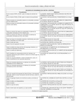 Guı́a de reconstrucción, rodaje y afinado del motor
02
010
9
RG,RG34710,50 –63–21AUG02–3/4
SECUENCIA DE DESARMADO DEL MOTOR—CONTINUA
Procedimiento Referencia
En los motores 6105H y 6125H, quitar el múltiple de admisión de Ver RETIRO, INSPECCION E INSTALACION DEL MULTIPLE DE
aire. ADMISION en el Grupo 080.
En los motores 6105A y 6125A, quitar el conjunto del posenfriador. Ver RETIRO E INSTALACION DEL POSENFRIADOR en el Grupo
080.
Retirar la bomba de combustible (sistema de combustible controlado Ver RETIRO E INSTALACION DE LA BOMBA DE COMBUSTIBLE,
por ECU Delphi/Lucas). en el CTM142, Sección 02, Grupo 090.
Retirar la bomba de combustible (sistema de combustible controlado Ver RETIRO E INSTALACION DE LA BOMBA DE SUMINISTRO DE
por ECU John Deere). COMBUSTIBLE, en el CTM189, Sección 02, Grupo 090 (sistemas de
combustible con riel doble).
Ver RETIRO E INSTALACION DE LA BOMBA DE SUMINISTRO DE
COMBUSTIBLE, en el CTM189, Sección 02, Grupo 091 (sistemas de
combustible con riel simple).
Retirar el conjunto del colector de combustible en sistemas de Ver RETIRO E INSTALACION DEL COLECTOR DE COMBUSTIBLE,
combustible controlados por ECU Delphi/Lucas. en el CTM142, Sección 02, Grupo 090.
Retirar el conjunto del colector de combustible en sistemas de Ver RETIRO E INSTALACION DEL COLECTOR DE COMBUSTIBLE,
combustible controlados por ECU John Deere. en el CTM189, Sección 02, Grupo 090 (sistemas de combustible con
riel doble).
Quitar las lı́neas de combustible restantes e identificarlas para poder Ver el CTM142, Sección 02, Grupo 090.
volver a colocarlas en el mismo lugar. Ver el CTM189, Sección 02, Grupo 090 ó 091.
Quitar el cárter del motor. Ver RETIRO DEL CARTER en el Grupo 060.
Quitar el tubo de aspiración de aceite. Ver RETIRO E INSTALACION DEL TUBO DE ASPIRACION DE
ACEITE en el Grupo 060.
Quitar la cubierta de acceso del tren de engranajes delantero y la Ver RETIRO DE LA CUBIERTA DE LOS ENGRANAJES DE
cubierta de engranajes de distribución. DISTRIBUCION, en el Grupo 040.
Quitar la cubierta de balancines. Ver RETIRO E INSTALACION DE LA CUBIERTA DE BALANCINES,
en el Grupo 020.
NOTA: Identificar los componentes del tren de válvulas y los Ver RETIRO DE CONJUNTO DEL EJE DE BALANCINES, en el
inyectores electrónicos para volverlos a colocar en el mismo lugar de Grupo 020.
donde se sacaron.
Quitar los conjuntos delantero y trasero de balancines y ejes y el
arnés de alambrado de los inyectores electrónicos.
Retirar los inyectores electrónicos en sistemas de combustible Ver RETIRO E INSTALACION DE INYECTORES ELECTRONICOS,
controlados por ECU Delphi/Lucas. en el CTM142, Sección 02, Grupo 090.
Retirar los inyectores electrónicos en sistemas de combustible Ver RETIRO E INSTALACION DE INYECTORES ELECTRONICOS,
controlados por ECU John Deere. en el CTM189, Sección 02, Grupo 090 (sistemas de combustible con
riel doble).
Ver RETIRO E INSTALACION DE INYECTORES ELECTRONICOS,
en el CTM189, Sección 02, Grupo 090 (sistemas de combustible con
riel doble).
Quitar los conjuntos del engranaje del árbol de levas y del engranaje Ver RETIRO E INSTALACION DEL ARBOL DE LEVAS, en el Grupo
intermedio. Quitar el sensor de posición del árbol de levas y quitar el 050.
árbol de levas.
Quitar el engranaje impulsor de la bomba de aceite y la bomba de Ver RETIRO DE LA BOMBA DE ACEITE DEL MOTOR en el Grupo
aceite. 060.
Quitar la culata y su empaquetadura. Ver RETIRO DE LA CULATA en el Grupo 020.
Quitar el volante. Ver RETIRO DEL VOLANTE en el Grupo 040.
Retirar la caja del volante. Ver RETIRO E INSTALACION DE CAJA DEL VOLANTE en el Grupo
040.
Quitar el sello trasero del cigüeñal y su caja de sellos. Ver RETIRO DEL CONJUNTO DE SELLO DE ACEITE TRASERO Y
CAJA DEL CIGÜEÑAL en el Grupo 040.
(Continúa en la página siguiente)
CTM101 (06APR04) 02-010-9 Motores diesel POWERTECH de 10.5 l y 12.5 l
041904
PN=57
Continúa en la pág. siguiente
 