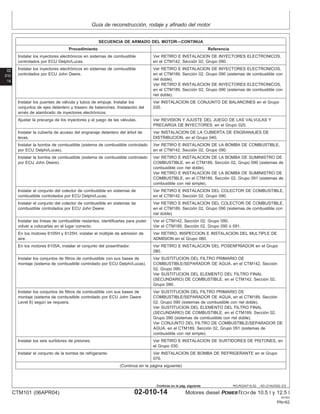 Guı́a de reconstrucción, rodaje y afinado del motor
02
010
14
RG,RG34710,52 –63–21AUG02–2/3
SECUENCIA DE ARMADO DEL MOTOR—CONTINUA
Procedimiento Referencia
Instalar los inyectores electrónicos en sistemas de combustible Ver RETIRO E INSTALACION DE INYECTORES ELECTRONICOS,
controlados por ECU Delphi/Lucas. en el CTM142, Sección 02, Grupo 090.
Instalar los inyectores electrónicos en sistemas de combustible Ver RETIRO E INSTALACION DE INYECTORES ELECTRONICOS,
controlados por ECU John Deere. en el CTM189, Sección 02, Grupo 090 (sistemas de combustible con
riel doble).
Ver RETIRO E INSTALACION DE INYECTORES ELECTRONICOS,
en el CTM189, Sección 02, Grupo 090 (sistemas de combustible con
riel doble).
Instalar los puentes de válvula y tubos de empuje. Instalar los Ver INSTALACION DE CONJUNTO DE BALANCINES en el Grupo
conjuntos de ejes delantero y trasero de balancines. Instalación del 020.
arnés de alambrado de inyectores electrónicos.
Ajustar la precarga de los inyectores y el juego de las válvulas. Ver REVISION Y AJUSTE DEL JUEGO DE LAS VALVULAS Y
PRECARGA DE INYECTORES, en el Grupo 020.
Instalar la cubierta de acceso del engranaje delantero del árbol de Ver INSTALACION DE LA CUBIERTA DE ENGRANAJES DE
levas. DISTRIBUCION, en el Grupo 040.
Instalar la bomba de combustible (sistema de combustible controlado Ver RETIRO E INSTALACION DE LA BOMBA DE COMBUSTIBLE,
por ECU Delphi/Lucas). en el CTM142, Sección 02, Grupo 090.
Instalar la bomba de combustible (sistema de combustible controlado Ver RETIRO E INSTALACION DE LA BOMBA DE SUMINISTRO DE
por ECU John Deere). COMBUSTIBLE, en el CTM189, Sección 02, Grupo 090 (sistemas de
combustible con riel doble).
Ver RETIRO E INSTALACION DE LA BOMBA DE SUMINISTRO DE
COMBUSTIBLE, en el CTM189, Sección 02, Grupo 091 (sistemas de
combustible con riel simple).
Instalar el conjunto del colector de combustible en sistemas de Ver RETIRO E INSTALACION DEL COLECTOR DE COMBUSTIBLE,
combustible controlados por ECU Delphi/Lucas. en el CTM142, Sección 02, Grupo 090.
Instalar el conjunto del colector de combustible en sistemas de Ver RETIRO E INSTALACION DEL COLECTOR DE COMBUSTIBLE,
combustible controlados por ECU John Deere. en el CTM189, Sección 02, Grupo 090 (sistemas de combustible con
riel doble).
Instalar las lı́neas de combustible restantes; identificarlas para poder Ver el CTM142, Sección 02, Grupo 090.
volver a colocarlas en el lugar correcto. Ver el CTM189, Sección 02, Grupo 090 ó 091.
En los motores 6105H y 6125H, instalar el múltiple de admisión de Ver RETIRO, INSPECCION E INSTALACION DEL MULTIPLE DE
aire. ADMISION en el Grupo 080.
En los motores 6105A, instalar el conjunto del posenfriador. Ver RETIRO E INSTALACION DEL POSENFRIADOR en el Grupo
080.
Instalar los conjuntos de filtros de combustible con sus bases de Ver SUSTITUCION DEL FILTRO PRIMARIO DE
montaje (sistema de combustible controlado por ECU Delphi/Lucas). COMBUSTIBLE/SEPARADOR DE AGUA, en el CTM142, Sección
02, Grupo 090.
Ver SUSTITUCION DEL ELEMENTO DEL FILTRO FINAL
(SECUNDARIO) DE COMBUSTIBLE, en el CTM142, Sección 02,
Grupo 090.
Instalar los conjuntos de filtros de combustible con sus bases de Ver SUSTITUCION DEL FILTRO PRIMARIO DE
montaje (sistema de combustible controlado por ECU John Deere COMBUSTIBLE/SEPARADOR DE AGUA, en el CTM189, Sección
Level 6) según se requiera. 02, Grupo 090 (sistemas de combustible con riel doble).
Ver SUSTITUCION DEL ELEMENTO DEL FILTRO FINAL
(SECUNDARIO) DE COMBUSTIBLE, en el CTM189, Sección 02,
Grupo 090 (sistemas de combustible con riel doble).
Ver CONJUNTO DEL FILTRO DE COMBUSTIBLE/SEPARADOR DE
AGUA, en el CTM189, Sección 02, Grupo 091 (sistemas de
combustible con riel simple).
Instalar los seis surtidores de pistones. Ver RETIRO E INSTALACION DE SURTIDORES DE PISTONES, en
el Grupo 030.
Instalar el conjunto de la bomba de refrigerante. Ver INSTALACION DE BOMBA DE REFRIGERANTE en el Grupo
070.
(Continúa en la página siguiente)
CTM101 (06APR04) 02-010-14 Motores diesel POWERTECH de 10.5 l y 12.5 l
041904
PN=62
Continúa en la pág. siguiente
 