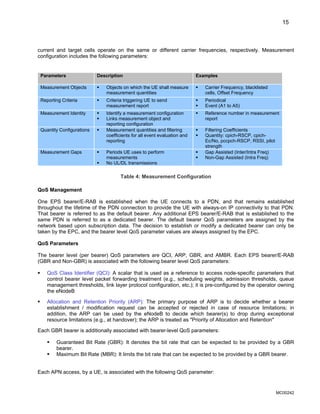 15
current and target cells operate on the same or different carrier frequencies, respectively. Measurement
configuration includes the following parameters:
Parameters Description Examples
Measurement Objects ƒ Objects on which the UE shall measure
measurement quantities
ƒ Carrier Frequency, blacklisted
cells, Offset Frequency
Reporting Criteria ƒ Criteria triggering UE to send
measurement report
ƒ Periodical
ƒ Event (A1 to A5)
Measurement Identity ƒ Identify a measurement configuration
ƒ Links measurement object and
reporting configuration
ƒ Reference number in measurement
report
Quantity Configurations ƒ Measurement quantities and filtering
coefficients for all event evaluation and
reporting
ƒ Filtering Coefficients
ƒ Quantity: cpich-RSCP, cpich-
Ec/No, pccpch-RSCP, RSSI, pilot
strength
Measurement Gaps ƒ Periods UE uses to perform
measurements
ƒ No UL/DL transmissions
ƒ Gap Assisted (Inter/Intra Freq)
ƒ Non-Gap Assisted (Intra Freq)
Table 4: Measurement Configuration
QoS Management
One EPS bearer/E-RAB is established when the UE connects to a PDN, and that remains established
throughout the lifetime of the PDN connection to provide the UE with always-on IP connectivity to that PDN.
That bearer is referred to as the default bearer. Any additional EPS bearer/E-RAB that is established to the
same PDN is referred to as a dedicated bearer. The default bearer QoS parameters are assigned by the
network based upon subscription data. The decision to establish or modify a dedicated bearer can only be
taken by the EPC, and the bearer level QoS parameter values are always assigned by the EPC.
QoS Parameters
The bearer level (per bearer) QoS parameters are QCI, ARP, GBR, and AMBR. Each EPS bearer/E-RAB
(GBR and Non-GBR) is associated with the following bearer level QoS parameters:
ƒ QoS Class Identifier (QCI): A scalar that is used as a reference to access node-specific parameters that
control bearer level packet forwarding treatment (e.g., scheduling weights, admission thresholds, queue
management thresholds, link layer protocol configuration, etc.); it is pre-configured by the operator owning
the eNodeB
ƒ Allocation and Retention Priority (ARP): The primary purpose of ARP is to decide whether a bearer
establishment / modification request can be accepted or rejected in case of resource limitations; in
addition, the ARP can be used by the eNodeB to decide which bearer(s) to drop during exceptional
resource limitations (e.g., at handover); the ARP is treated as "Priority of Allocation and Retention"
Each GBR bearer is additionally associated with bearer-level QoS parameters:
ƒ Guaranteed Bit Rate (GBR): It denotes the bit rate that can be expected to be provided by a GBR
bearer.
ƒ Maximum Bit Rate (MBR): It limits the bit rate that can be expected to be provided by a GBR bearer.
Each APN access, by a UE, is associated with the following QoS parameter:
MC00242
 