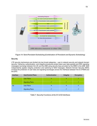 19
UL Grant (semi-persistent C-RNTI)
UL Data Transmission (voice packet)
Scheduling Request
ACK
UL Data Transmission (voice packet)
NACK
ACK
UL Data Transmission (voice packet)
UL Grant for retransmission
UL Data Retransmission
Dynamic
Scheduling
Persistent
Scheduling
Empty BSR
eNB allocates resources to other UEs
UL Grant (semi-persistent C-RNTI)
UL Data Transmission (voice packet)
Scheduling Request
ACK
UL Data Transmission (voice packet)
NACK
ACK
UL Data Transmission (voice packet)
UL Grant for retransmission
UL Data Retransmission
Dynamic
Scheduling
Persistent
Scheduling
Empty BSR
eNB allocates resources to other UEs
Figure 14: Semi-Persistent Scheduling (Combination of Persistent and Dynamic Scheduling)
Security
LTE security mechanisms are divided into two broad categories – user to network security and network domain
security. Ciphering, authentication, and integrity procedures protect data (user data packets and RRC signaling
messages) exchange between the UE and the eNB using security keys provided by the MME to the eNB. NAS
independently applies integrity protection and ciphering to NAS messages. Network Domain Security (NDS)
involves the protection of user data and signaling exchanges across the interfaces between the E-UTRAN and
the EPC.
Interface User/Control Plane Authentication Integrity Encryption
User Plane 8 8 9
S1
Signaling Plane 9 9 9
User Plane 8 8 9
X2
Signaling Plane 9 9 9
Table 7: Security Functions at the S1 & X2 Interfaces
MC00242
 