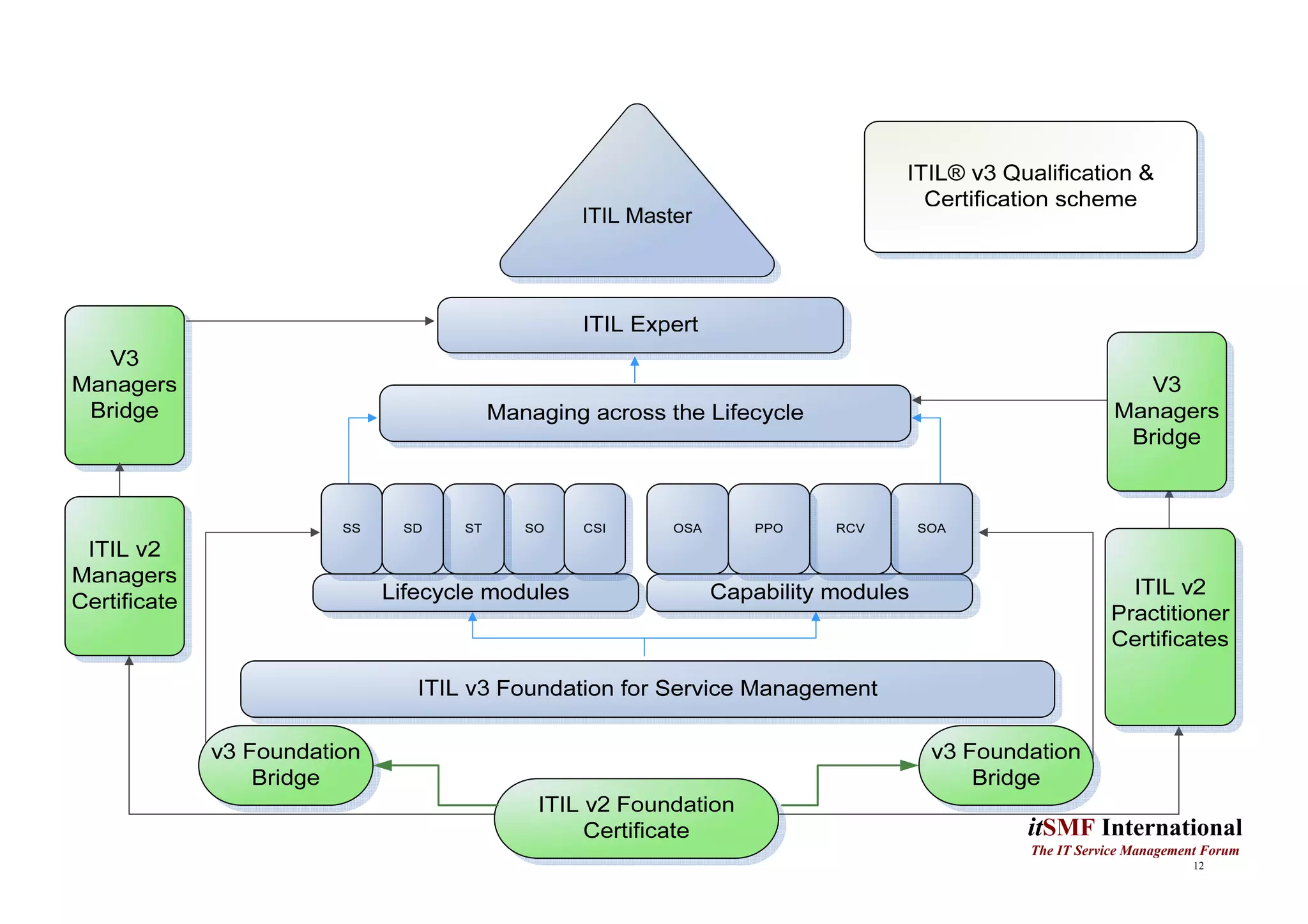 Fdocuments in itil v3 qualification certification itil foundation v3 Fdocuments in itil v3 qualification certification itil foundation v3