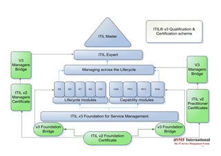 12
itSMF International
The IT Service Management Forum
ITIL®
ITIL ® Qualification
& Certification
scheme
ITIL
 