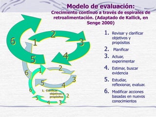 1. Revisar y clarificar
objetivos y
propósitos
2. Planificar
3. Actuar,
experimentar
4. Estimar, buscar
evidencia
5. Estudiar,
reflexionar, evaluar.
6. Modificar acciones
basadas en nuevos
conocimientos
1. Clarificar
objetivos y
propósitos
3
2
4
5
6
1 2
4
3
5
6
1
2
3
4
5
6
Modelo de evaluación:
Crecimiento contínuo a través de espirales de
retroalimentación. (Adaptado de Kallick, en
Senge 2000)
 