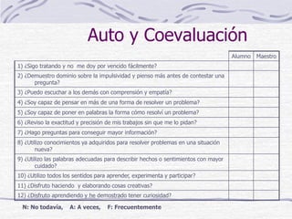 Auto y Coevaluación
Alumno Maestro
1) ¿Sigo tratando y no me doy por vencido fácilmente?
2) ¿Demuestro dominio sobre la impulsividad y pienso más antes de contestar una
pregunta?
3) ¿Puedo escuchar a los demás con comprensión y empatía?
4) ¿Soy capaz de pensar en más de una forma de resolver un problema?
5) ¿Soy capaz de poner en palabras la forma cómo resolví un problema?
6) ¿Reviso la exactitud y precisión de mis trabajos sin que me lo pidan?
7) ¿Hago preguntas para conseguir mayor información?
8) ¿Utilizo conocimientos ya adquiridos para resolver problemas en una situación
nueva?
9) ¿Utilizo las palabras adecuadas para describir hechos o sentimientos con mayor
cuidado?
10) ¿Utilizo todos los sentidos para aprender, experimenta y participar?
11) ¿Disfruto haciendo y elaborando cosas creativas?
12) ¿Disfruto aprendiendo y he demostrado tener curiosidad?
N: No todavía, A: A veces, F: Frecuentemente
 