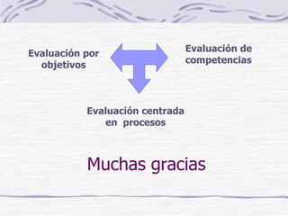 Muchas gracias
Evaluación por
objetivos
Evaluación de
competencias
Evaluación centrada
en procesos
 