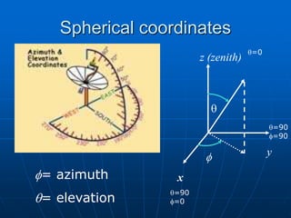 Spherical coordinates
z (zenith)
x
y
q
f
f= azimuth
q= elevation
q=90
f=0
q=0
q=90
f=90
 
