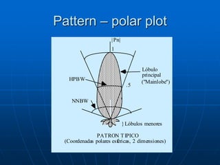 Pattern – polar plot
Lóbulo
principal
.5
1
HPBW
Lóbulos menores
NNBW
("Mainlobe")
|Pn|
}
PATRON TIPICO
(Coordenadas polares esféricas, 2 dimensiones)
 