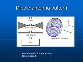 Dipole antenna pattern
Note the radiation pattern is
donut shaped.
 