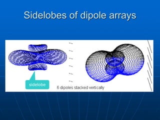 Sidelobes of dipole arrays
sidelobe
 