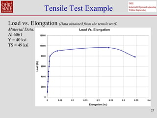 25
Tensile Test Example
Load vs. Elongation (Data obtained from the tensile test):
Material Data:
Al 6061
Y = 40 ksi
TS = 49 ksi
Load Vs. Elongation
0
2000
4000
6000
8000
10000
12000
0 0.05 0.1 0.15 0.2 0.25 0.3 0.35 0.4
Elongation (in.)
Load
(lb)
 