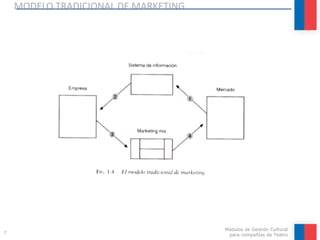 MODELO TRADICIONAL DE MARKETING
7
Módulos de Gestión Cultural
para compañías de Teatro
 