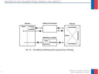 MODELO DE MARKETING PARA LAS ARTES
8
Módulos de Gestión Cultural
para compañías de Teatro
 