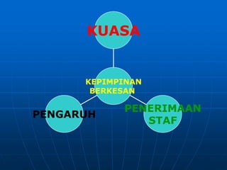 PENGARUH
PENERIMAAN
STAF
KUASA
KEPIMPINAN
BERKESAN
 
