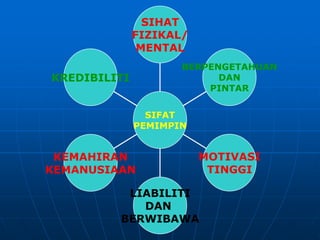 KREDIBILITI
KEMAHIRAN
KEMANUSIAAN
LIABILITI
DAN
BERWIBAWA
MOTIVASI
TINGGI
BERPENGETAHUAN
DAN
PINTAR
SIHAT
FIZIKAL/
MENTAL
SIFAT
PEMIMPIN
 