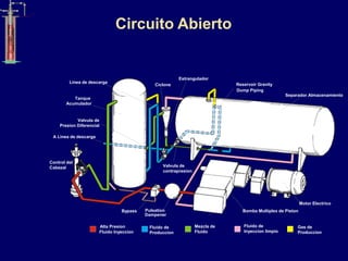 Circuito Abierto
Linea de descarga
Tanque
Acumulador
Valvula de
Presion Diferencial
A Linea de descarga
Control del
Cabezal
Bypass
Valvula de
contrapresion
Pulsation
Dampener
Bomba Multiplex de Piston
Motor Electrico
Separador Almacenamiento
Reservoir Gravity
Dump Piping
Estrangulador
Ciclone
Alta Presion
Fluido Inyeccion
Fluido de
Produccion
Mezcla de
Fluido
Fluido de
Inyeccion limpio
Gas de
Produccion
 