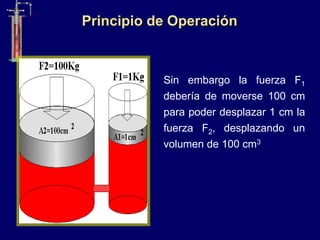 Sin embargo la fuerza F1
debería de moverse 100 cm
para poder desplazar 1 cm la
fuerza F2, desplazando un
volumen de 100 cm3
Principio de Operación
 