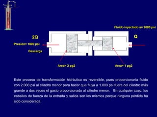 Este proceso de transformación hidráulica es reversible, pues proporcionaría fluido
con 2.000 psi al cilindro menor para hacer que fluya a 1.000 psi fuera del cilindro más
grande a dos veces el gasto proporcionado al cilindro menor. En cualquier caso, los
caballos de fuerza de la entrada y salida son los mismos porque ninguna pérdida ha
sido considerada.
Fluido inyectado a= 2000 psi
Area= 1 pg2
Presión= 1000 psi
Area= 2 pg2
Q
2Q
Descarga
 