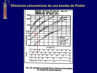 Eficiencia volumetricas de una bomba de Pistón
 